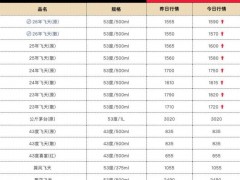 飞天茅台价格全线上涨 各年份涨幅明显（图）