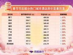 节后热门目的地机票酒店价格腰斩 错峰出游正当时(图)