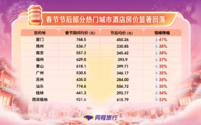 节后热门目的地机票酒店价格腰斩