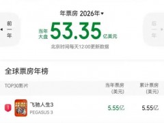 《飞驰人生3》2026年票房全球第一 究竟咋梗？