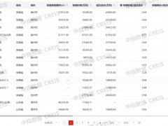 土地新规落地对房地产有哪些影响 存量盘活成重点(图)