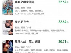 《哪吒2》票房离第3还有不到0.7亿美元 究竟咋梗？