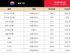 飞天茅台价格全线上涨，4月15日26年飞天原箱批价报1665元/瓶 多款产品持续涨价（图）