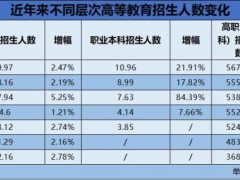 高考不难了？2026年这四类大学在扩招！ 优质本科教育扩容（图）